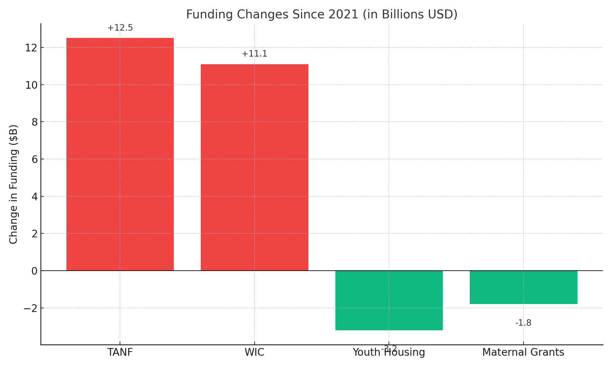 TEA Act Funding Chart
